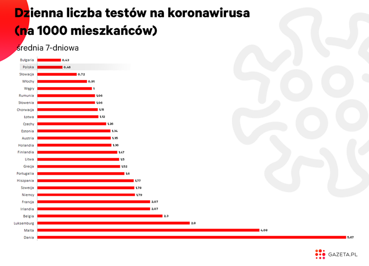 CORONAVIRUS - 0,46 na tysiąc mieszkańców - tyle testów na koronawirusa dziennie robi się ostatnio w Polsce.png